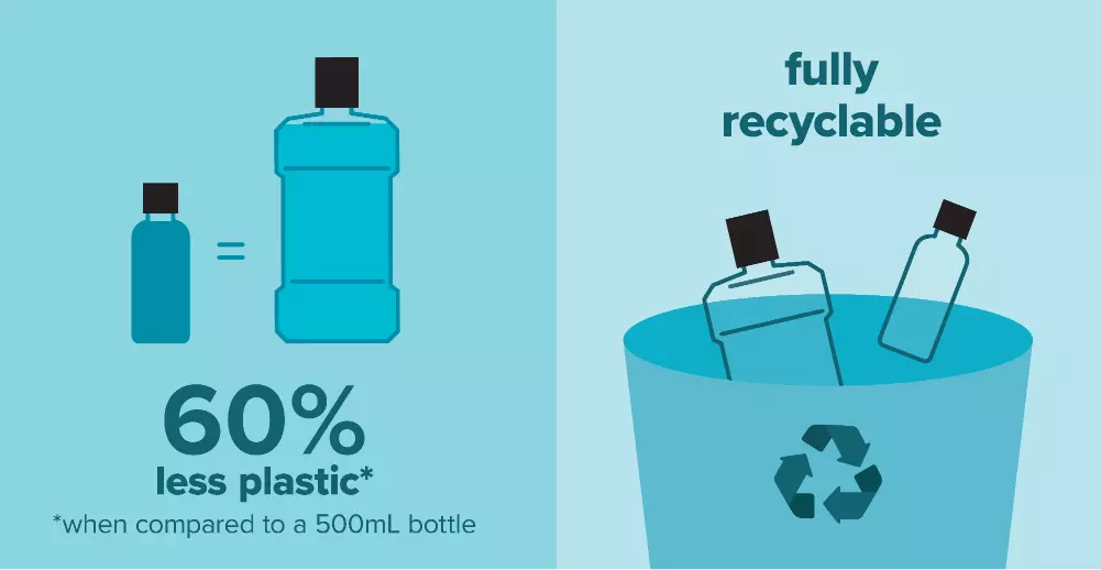 Los repuestos del enjuague bucal concentrado Listerine usan un 60% menos de plástico en comparación con la botella de 500 ml, y son completamente reciclables.